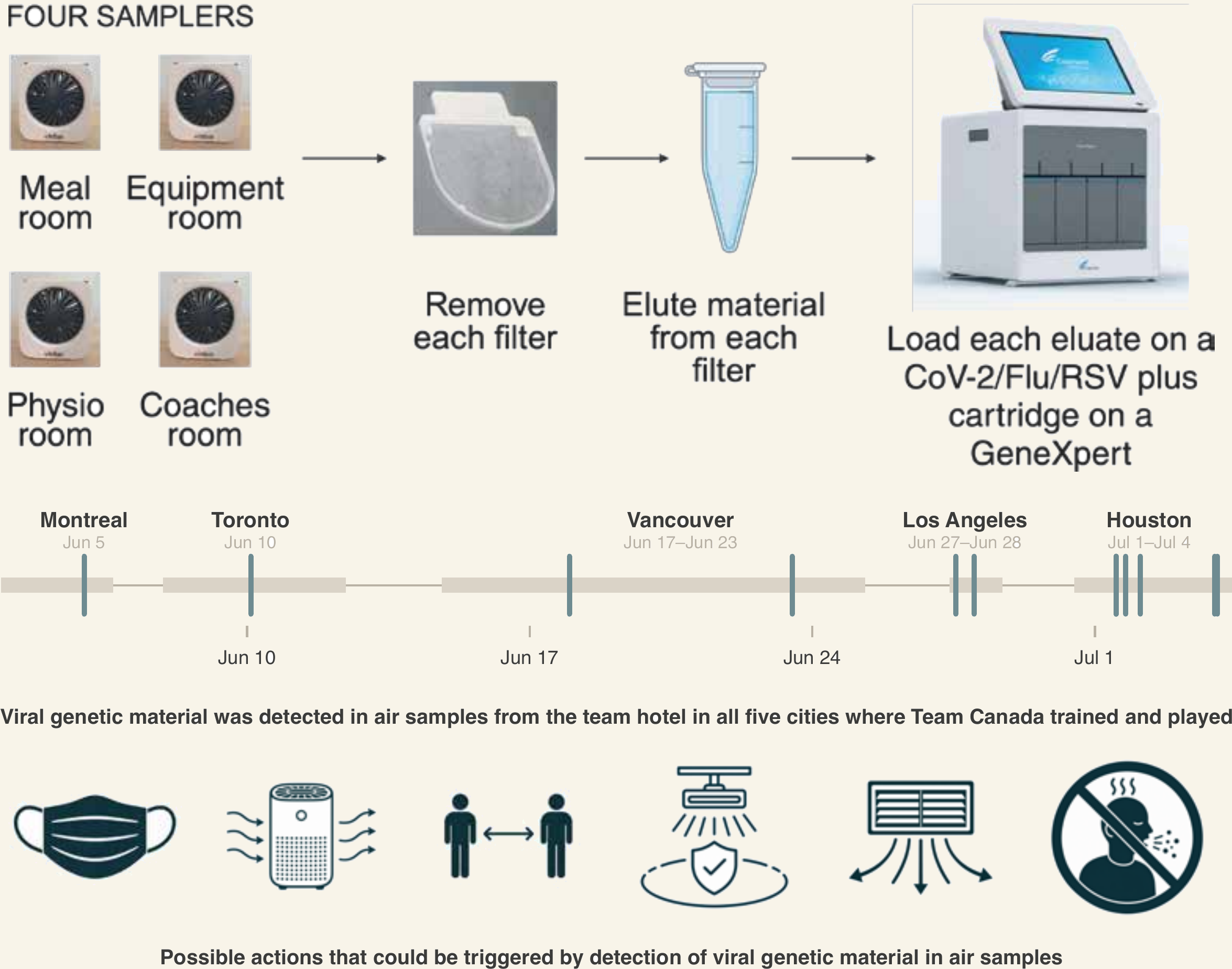 Central figure: study workflow, detection timeline across the five host cities, and possible response actions.